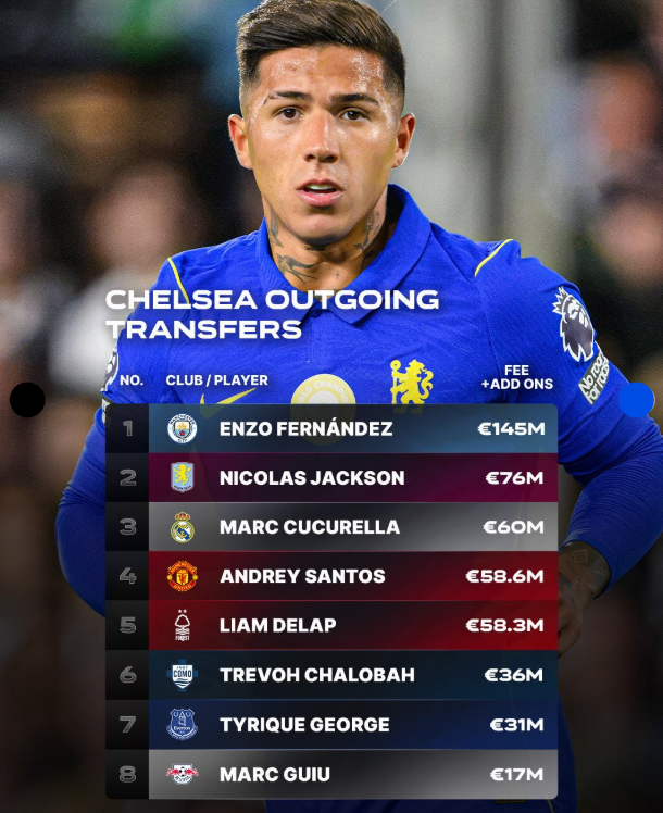 Chelsea Transfer Sales Approach €500 Million in Extraordinary Summer Window