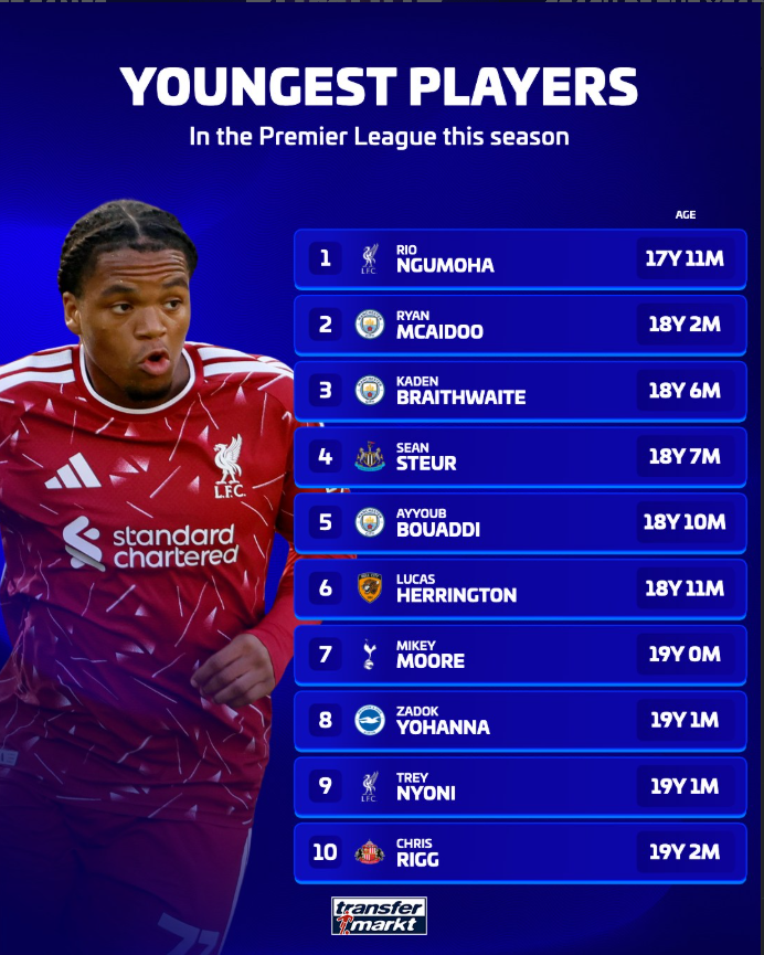 Premier League’s Next Generation: Youngest Players to Watch This Season