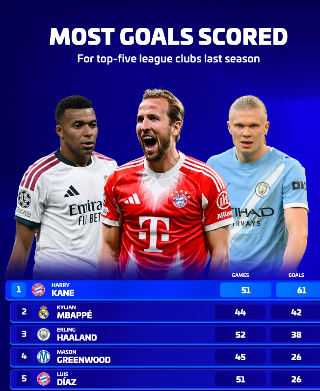 Europe’s Top Club Scorers in 2025/26: Should Harry Kane Win the Ballon d’Or?