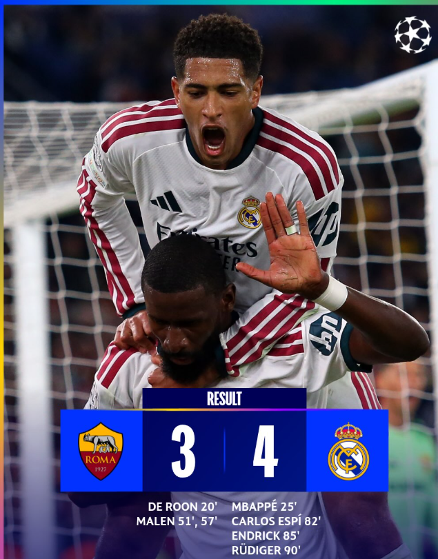 Real Madrid Rally Late to Beat Roma 4-3 in Champions League Thriller