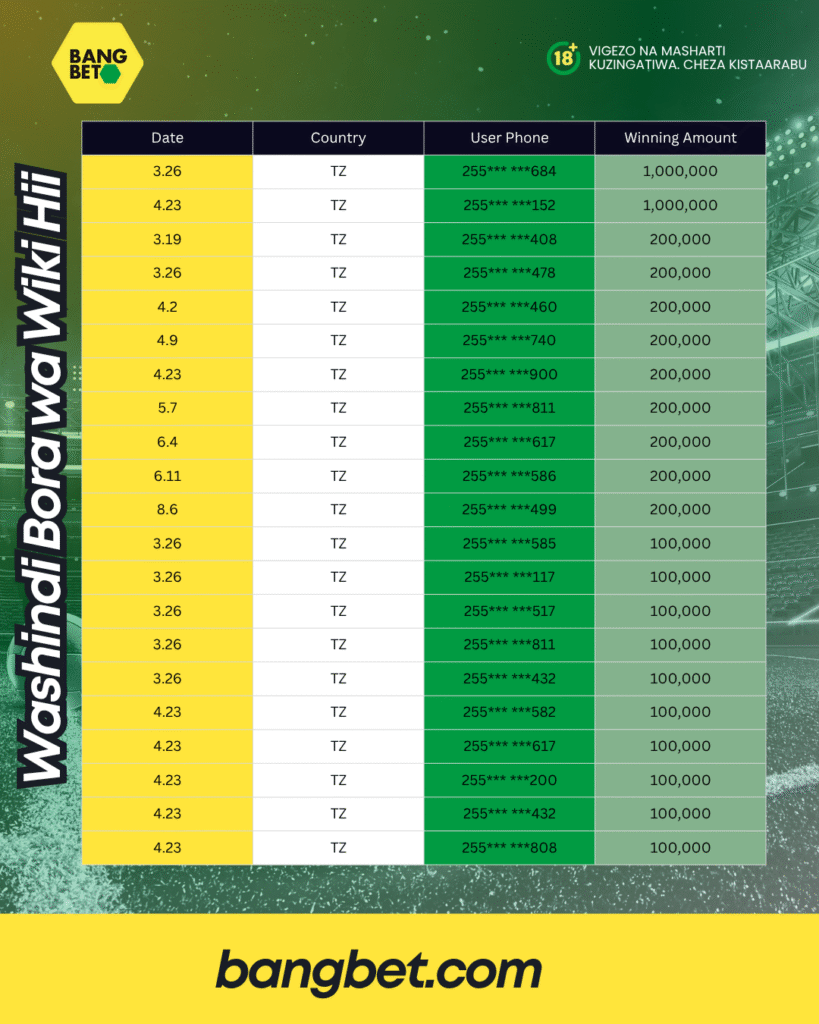 Bangbet Tanzania Weekly Jackpot – 111 Winners Win Big Cash