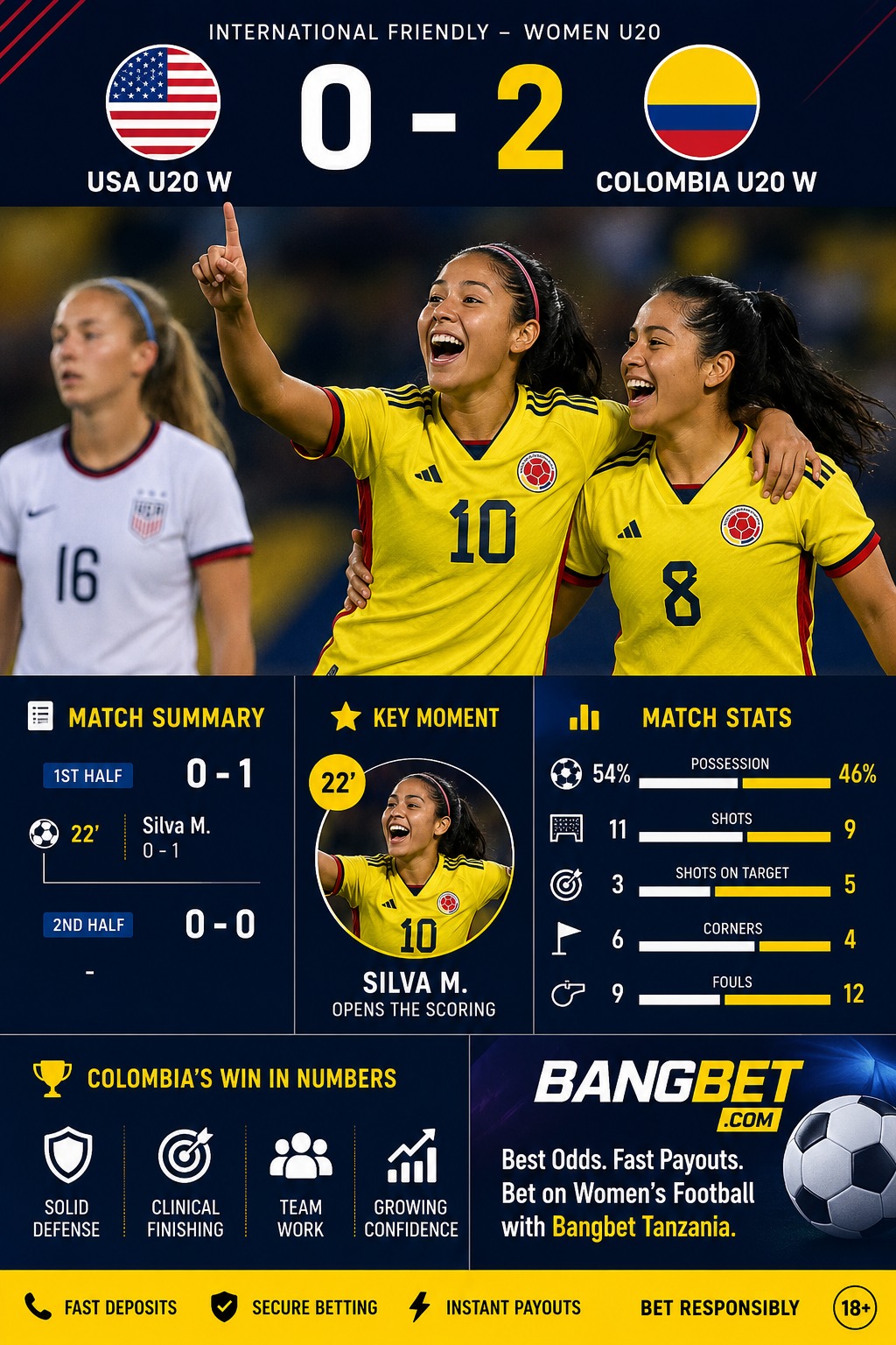 USA U20 Women Fall 2-0 to Colombia U20 Women in International Friendly