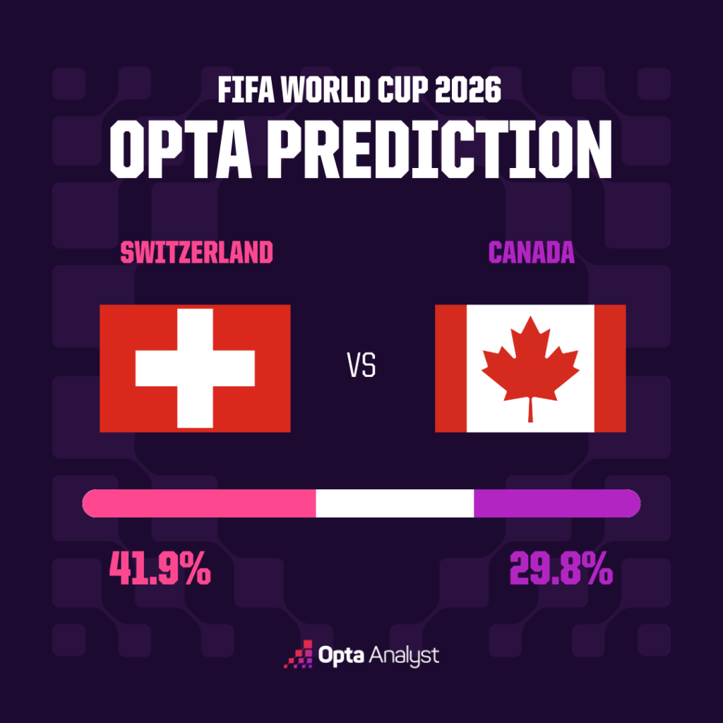 Switzerland vs Canada FIFA World Cup 2026 prediction graphic