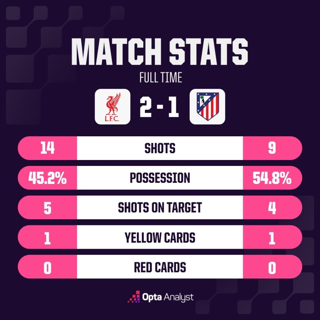 Opta Analyst graphic showing full-time match stats for Liverpool 2-1 Atletico Madrid — shots 14 to 9, possession 45.2% to 54.8%, shots on target 5 to 4, yellow cards 1 to 1, red cards 0 to 0.