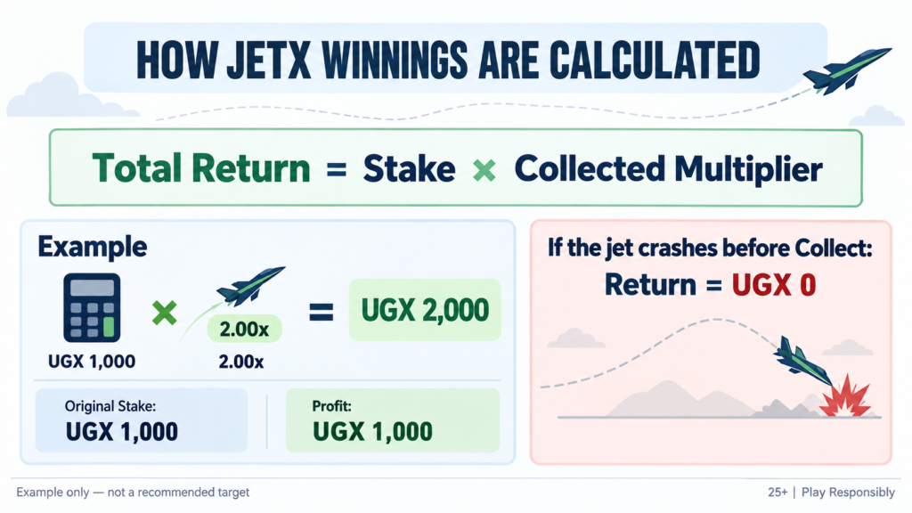 JetX infographic showing a UGX 1,000 stake collected at 2.00x for a UGX 2,000 total return and UGX 1,000 profit.