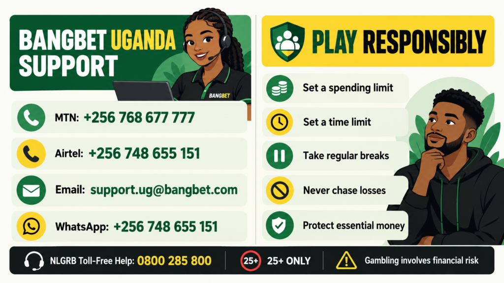 Illustration showing Bangbet Uganda phone, email and WhatsApp support channels alongside 25+ responsible-play reminders.