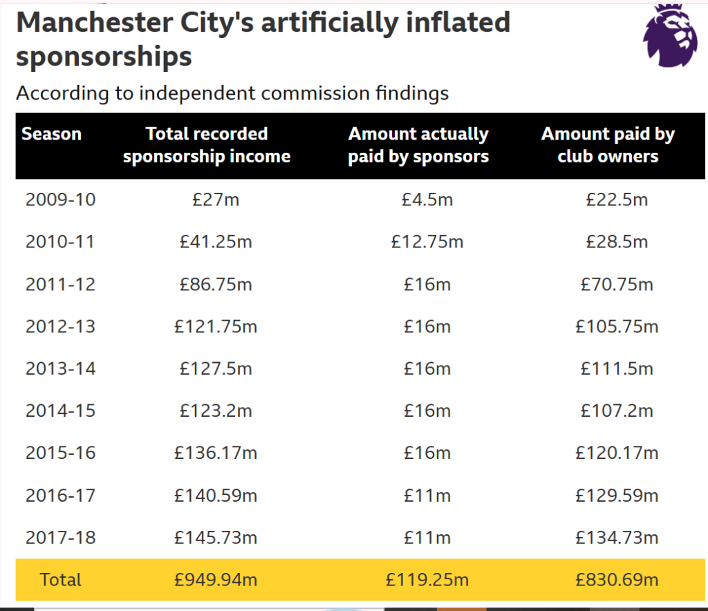 Premier League graphic titled "Manchester City's artificially inflated sponsorships," showing a season-by-season table from 2009-10 to 2017-18 comparing total recorded sponsorship income against the amount actually paid by sponsors and the amount covered by club owners, totalling £949.94m recorded, £119.25m paid by sponsors, and £830.69m by owners.