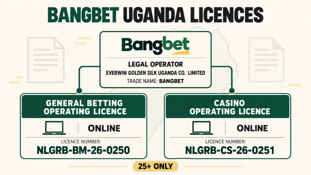 Illustration identifying Everwin Golden Silk Uganda Co. Limited as Bangbet, with online betting licence NLGRB-BM-26-0250 and casino licence NLGRB-CS-26-0251.