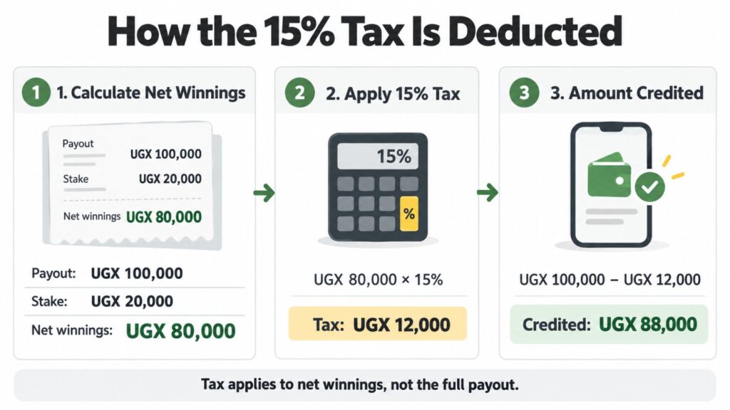 Infographic showing fifteen-percent tax deducted from net winnings.