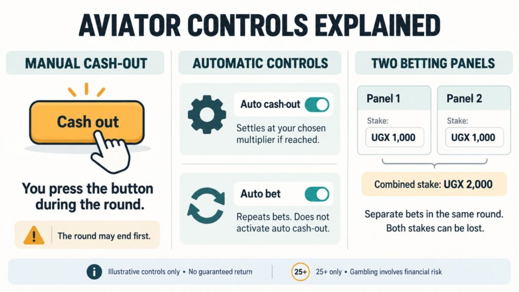 Illustration compares manual cash-out, automatic controls and two betting panels.