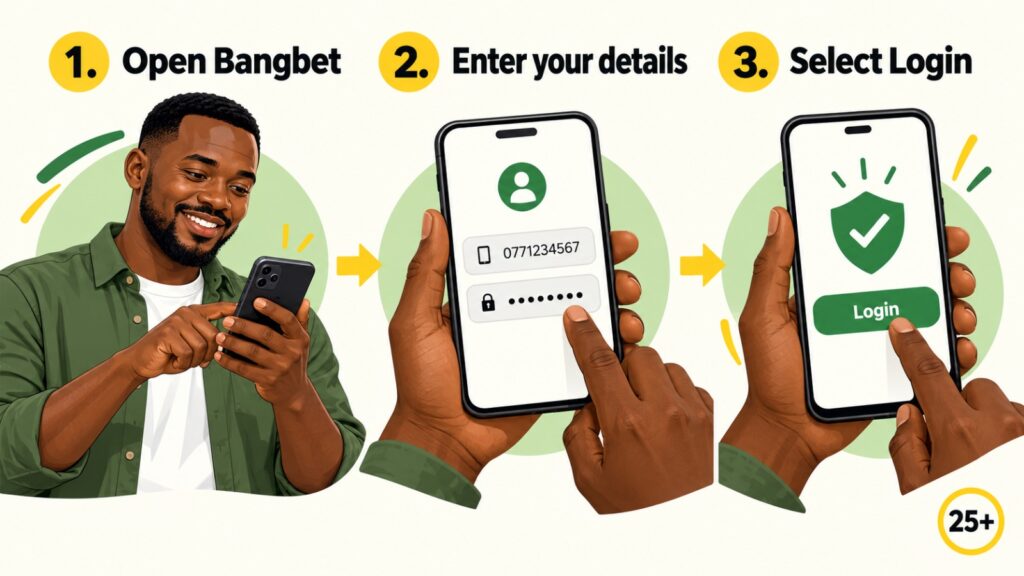 Illustration showing three steps for Bangbet Uganda login.