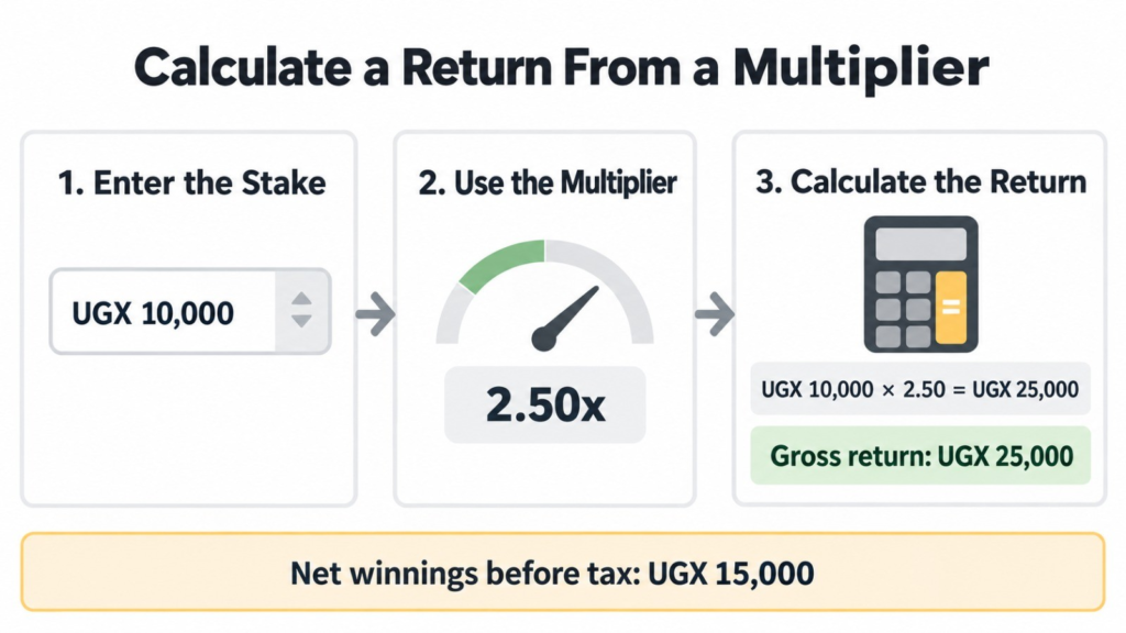 Neutral infographic explains Aviator stake and multiplier calculation.