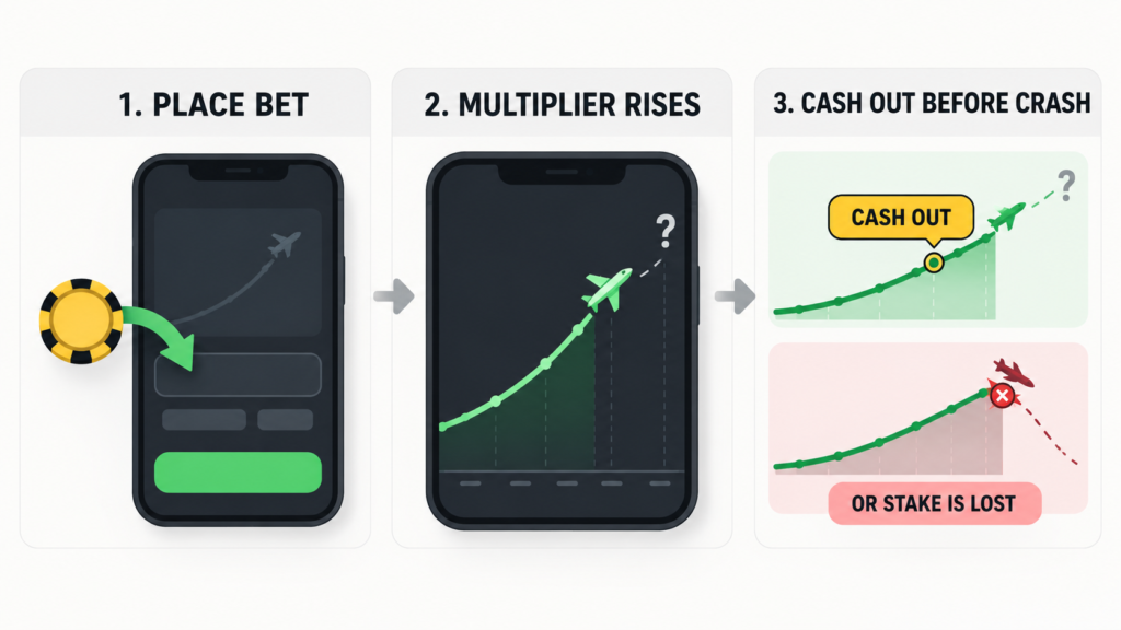 Bet placed, multiplier rises, then cash out early.