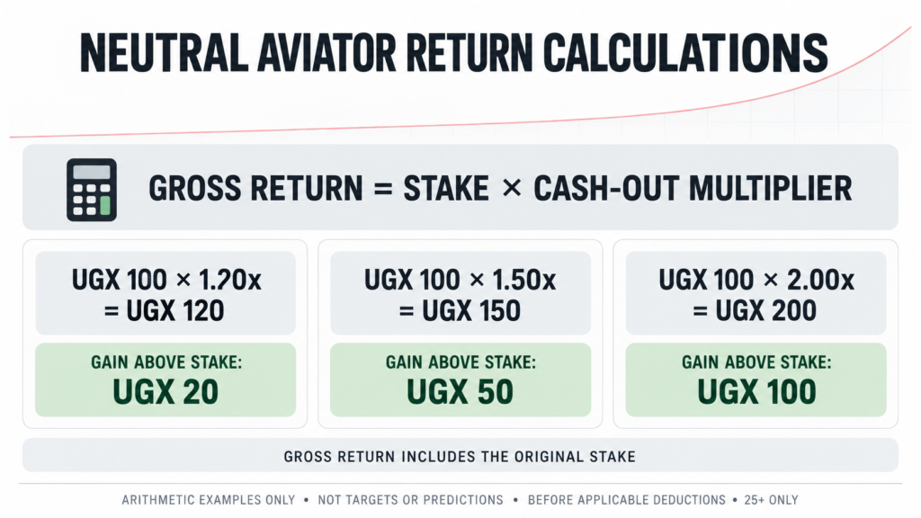 Three Aviator calculations compare multipliers and gross returns.