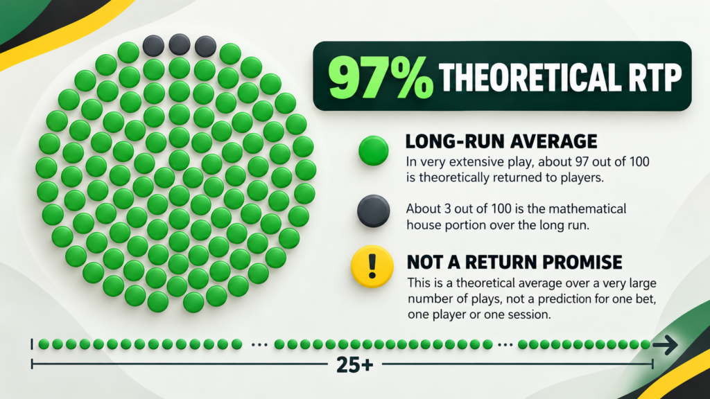 Diagram explains ninety-seven percent RTP across extensive gameplay.