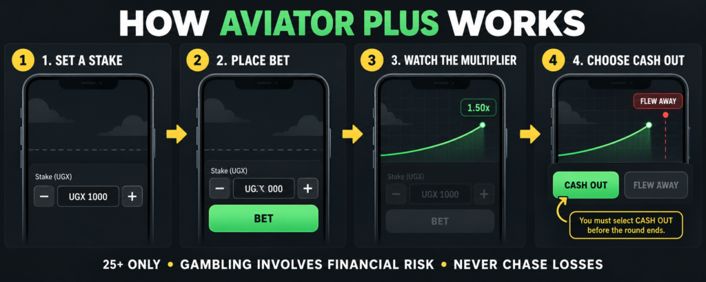 Four-step Aviator Plus stake, multiplier and cash-out illustration.