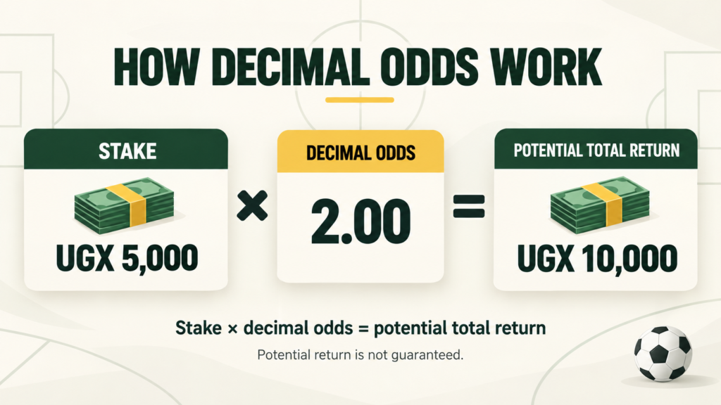 Stake times decimal odds shows potential total return.