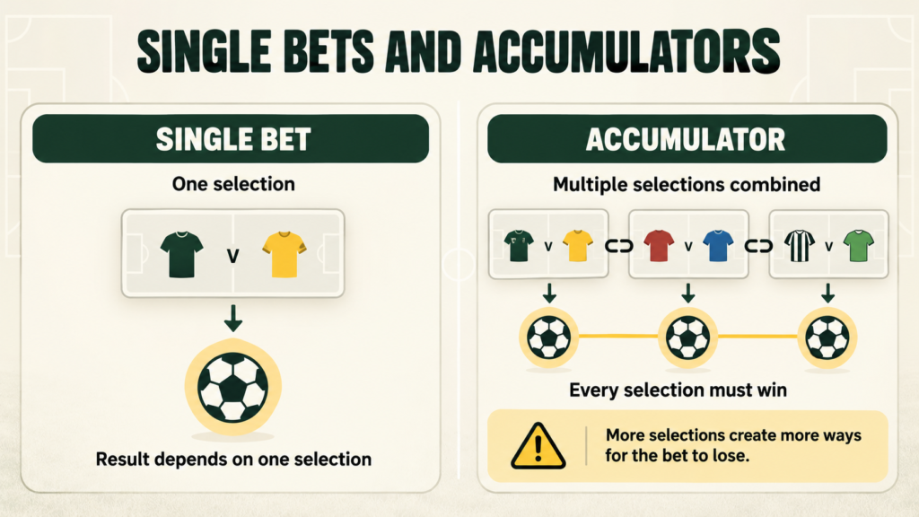 Comparison of single bets and linked accumulator selections.