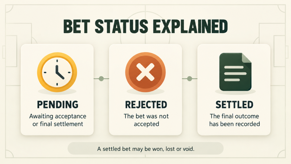 Three cards explain pending, rejected and settled bets.