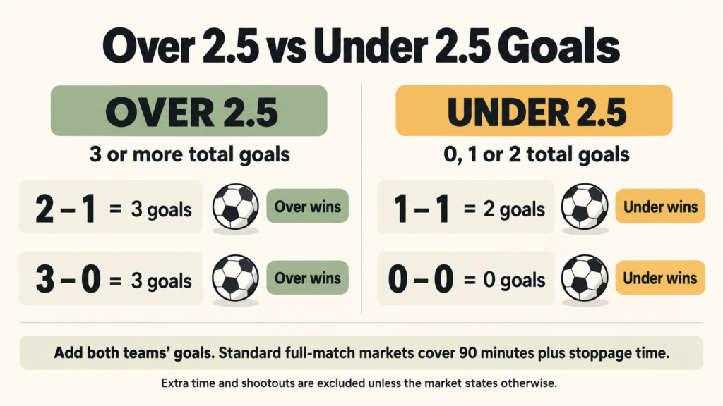 Score examples comparing over and under 2.5 goals.