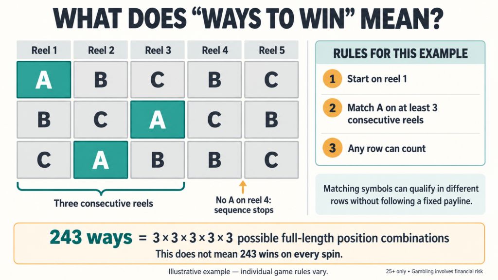 Highlighted symbols occupy different rows across three consecutive reels, illustrating a ways-to-win combination.